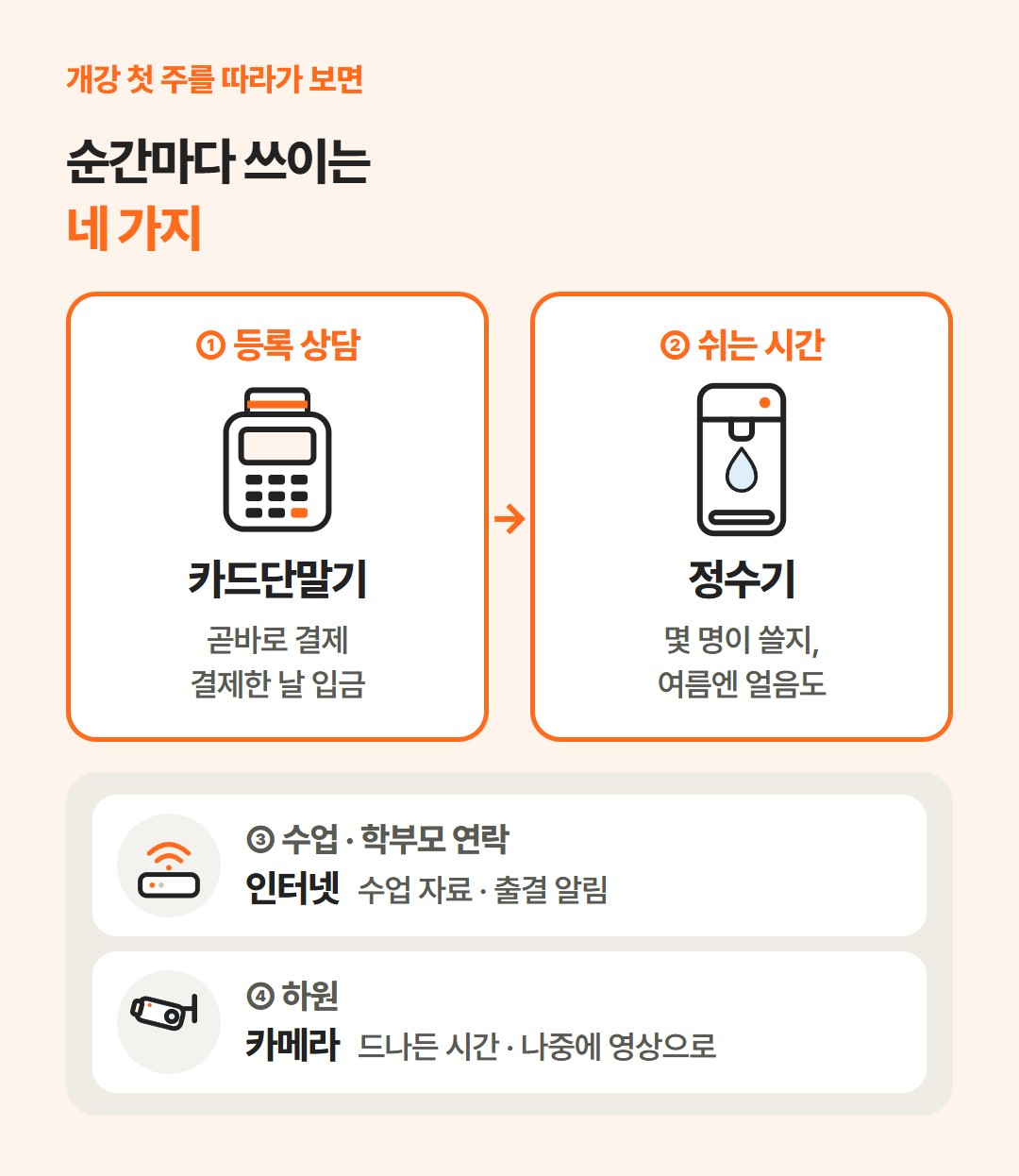 개강 첫 주의 네 순간: 등록 상담에는 카드단말기, 쉬는 시간에는 정수기, 수업과 학부모 연락에는 인터넷, 하원 때는 드나든 시간을 볼 카메라