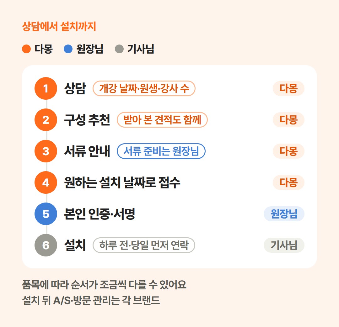 상담, 구성 추천, 서류 안내, 접수, 본인 인증과 서명, 설치로 이어지는 여섯 칸을 다몽·원장님·기사님 색으로 나눈 흐름