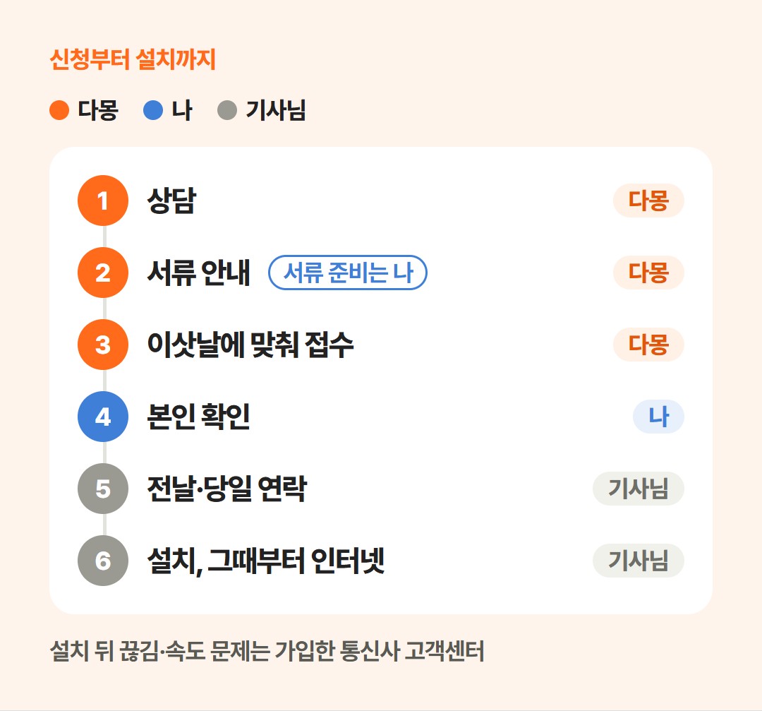 신청부터 설치까지 여섯 단계와 단계마다 맡는 사람(다몽·나·기사님)