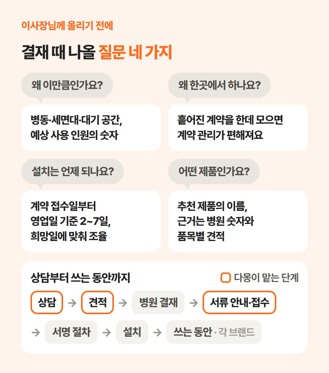 결재 때 나올 질문 네 가지(왜 이만큼인가요, 왜 한곳에서 하나요, 설치는 언제 되나요, 어떤 제품인가요)와 그 답, 그리고 상담, 견적, 병원 결재, 서류 안내와 접수, 서명 절차, 설치, 쓰는 동안으로 이어지는 흐름을 담은 그림