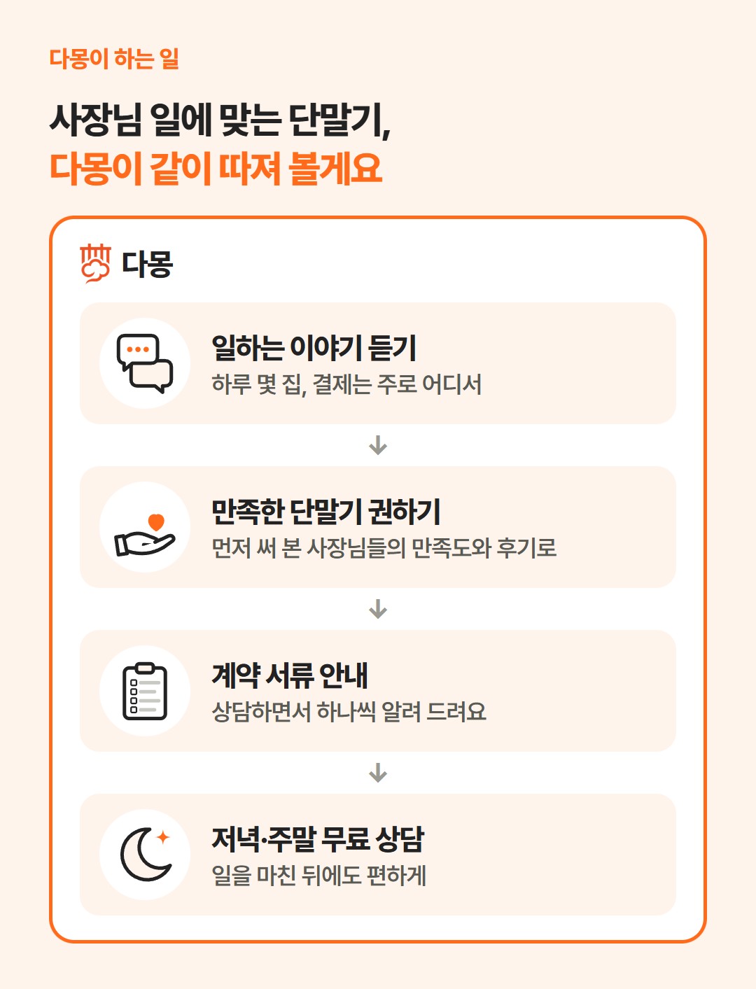 사장님이 일하는 이야기를 듣는 데서 시작해, 먼저 써 본 사장님들이 만족한 단말기 권하기, 계약 서류 안내, 저녁·주말 무료 상담까지 다몽이 하는 일을 차례로 보여 주는 그림