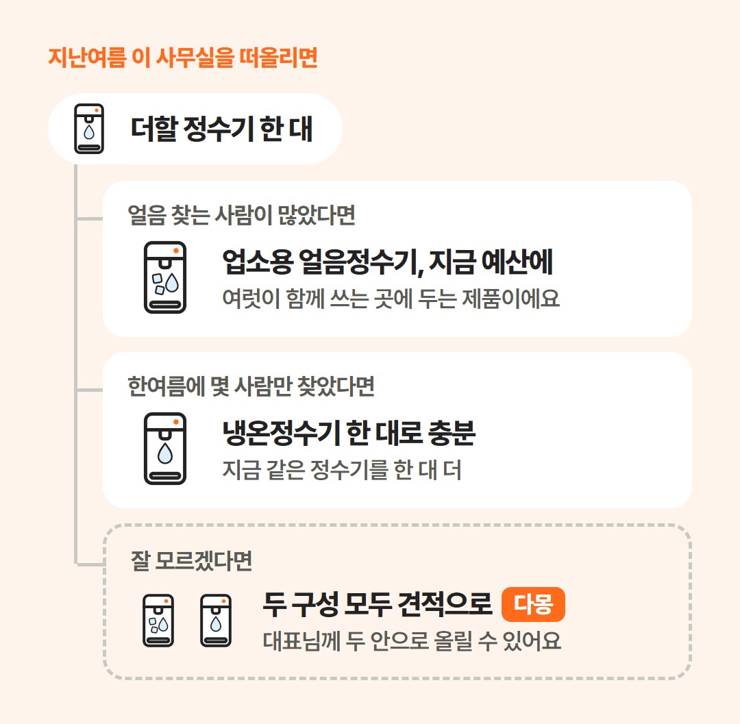 더할 정수기 한 대에서 갈라진 세 갈래로, 얼음 찾는 사람이 많았으면 업소용 얼음정수기, 한여름 몇 사람만 찾았으면 냉온정수기 한 대, 잘 모르겠으면 두 구성 모두 견적으로 받는 길을 보여 주는 그림