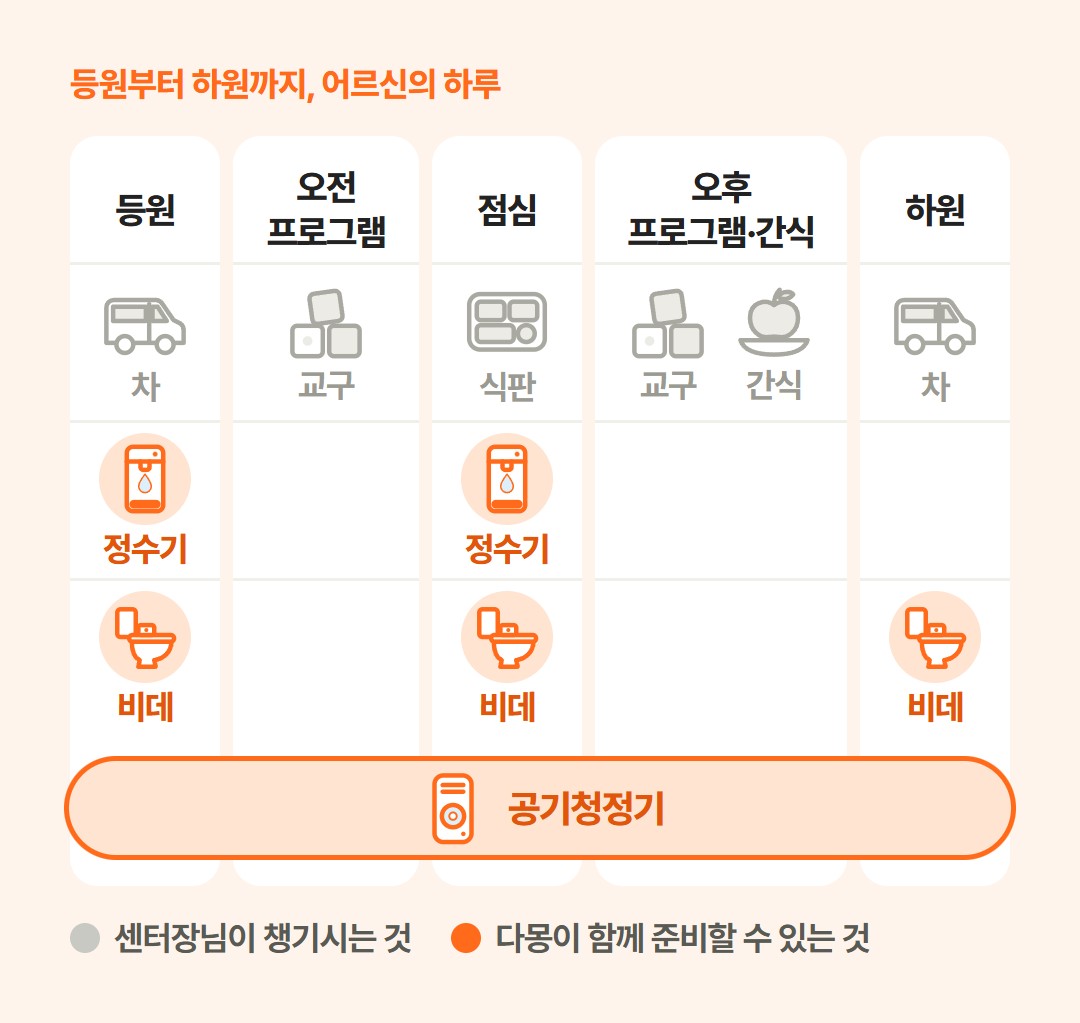 등원, 오전 프로그램, 점심, 오후 프로그램과 간식, 하원 다섯 칸에 센터장님이 챙기시는 차·교구·식판·간식은 회색으로, 다몽이 함께 준비할 수 있는 정수기·비데·공기청정기는 주황으로 표시한 어르신의 하루