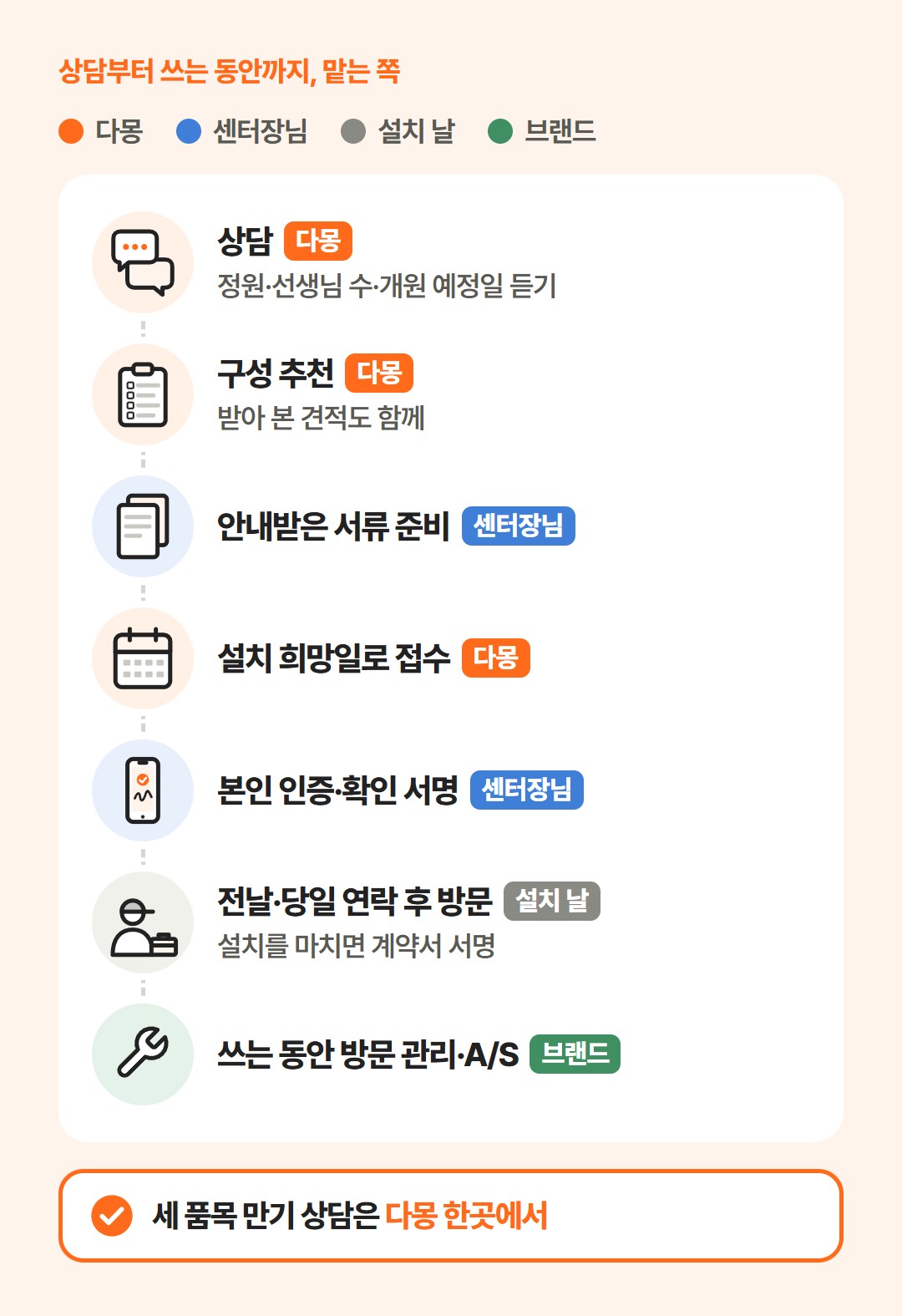 상담과 구성 추천, 서류 준비, 설치 희망일 접수, 본인 인증과 확인 서명, 설치 날 연락과 설치를 마칠 때의 계약서 서명, 쓰는 동안의 방문 관리·A/S까지, 다몽·센터장님·브랜드가 맡는 일과 설치 날을 색으로 나눈 세로 흐름
