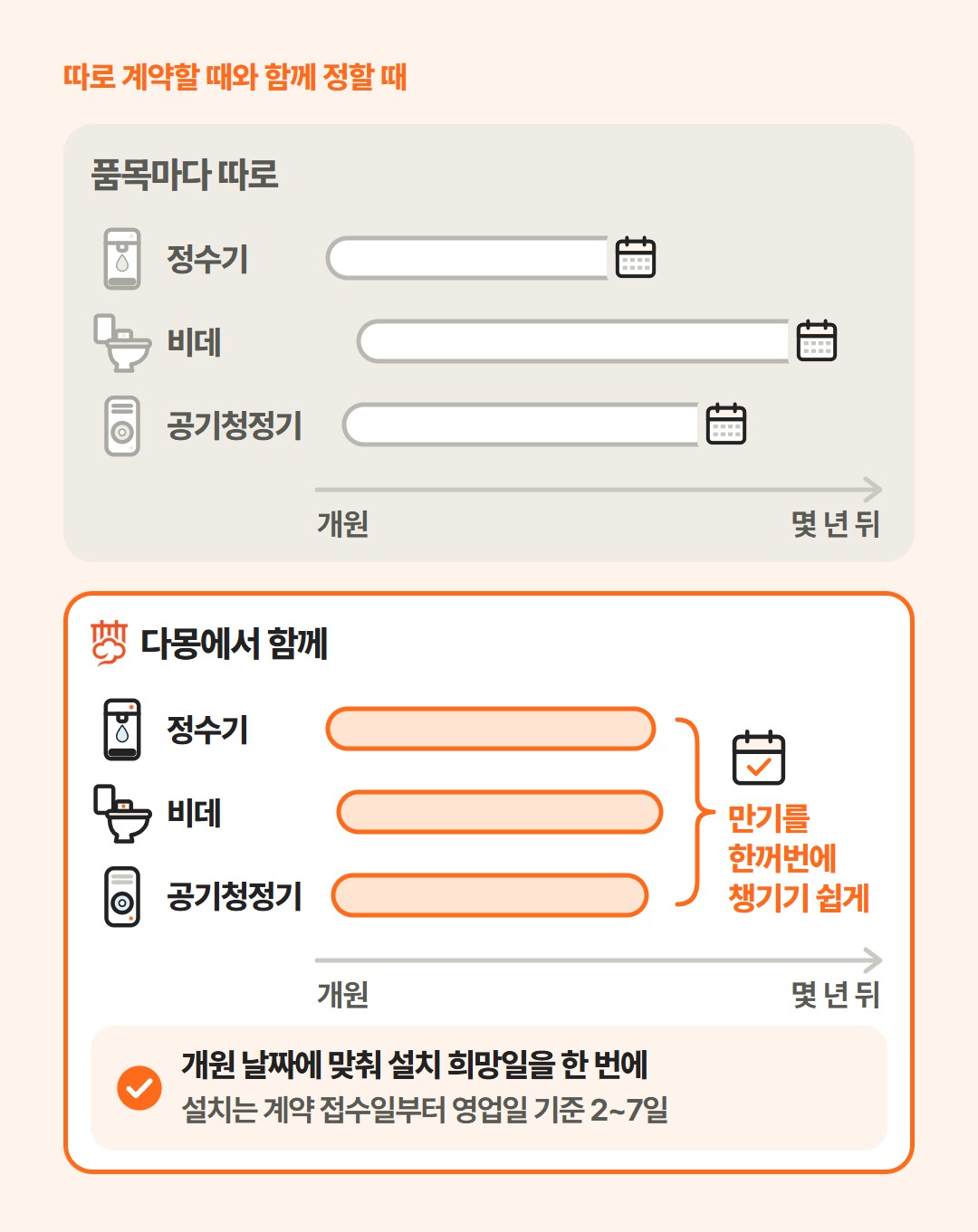 품목마다 따로 계약하면 개원 무렵 비슷하게 시작해도 정해 둔 기간이 달라 정수기·비데·공기청정기의 끝나는 달이 서로 흩어지고, 다몽에서 함께 정하면 세 막대가 비슷한 때 시작해 비슷한 때 끝나 만기를 한꺼번에 챙기기 쉬워지는 모습을 위아래로 견준 그림