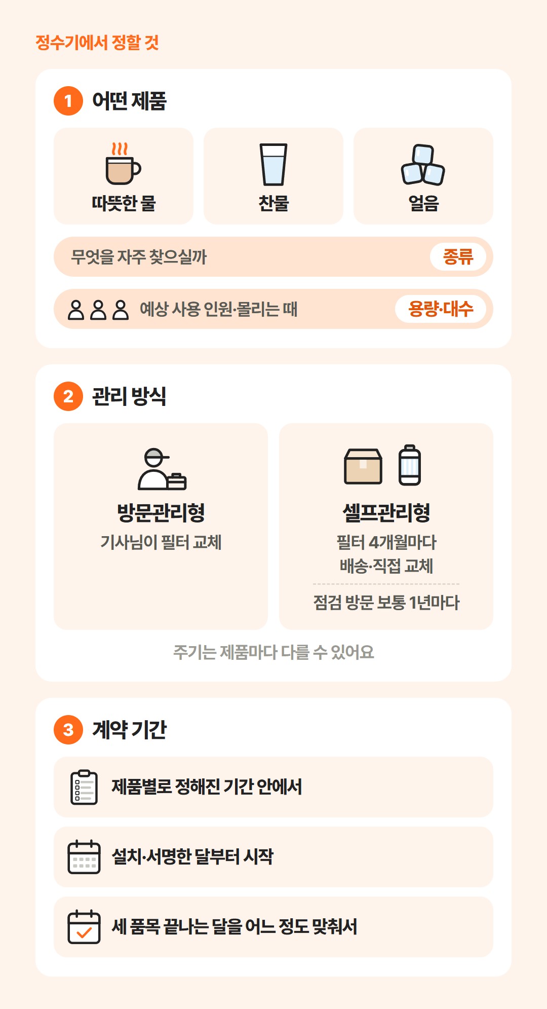 정수기에서 정할 제품·관리 방식·계약 기간을 세 칸으로 나눈 표. 첫 칸은 무엇을 자주 찾으실지로 고르는 따뜻한 물·찬물·얼음 종류와 예상 사용 인원·몰리는 때로 정하는 용량·대수, 가운데 칸은 같은 크기로 나란히 둔 방문관리형과 셀프관리형, 마지막 칸은 설치를 마친 달부터 시작하고 제품별로 정해진 기간 안에서 세 품목 끝나는 달을 맞추는 계약 기간