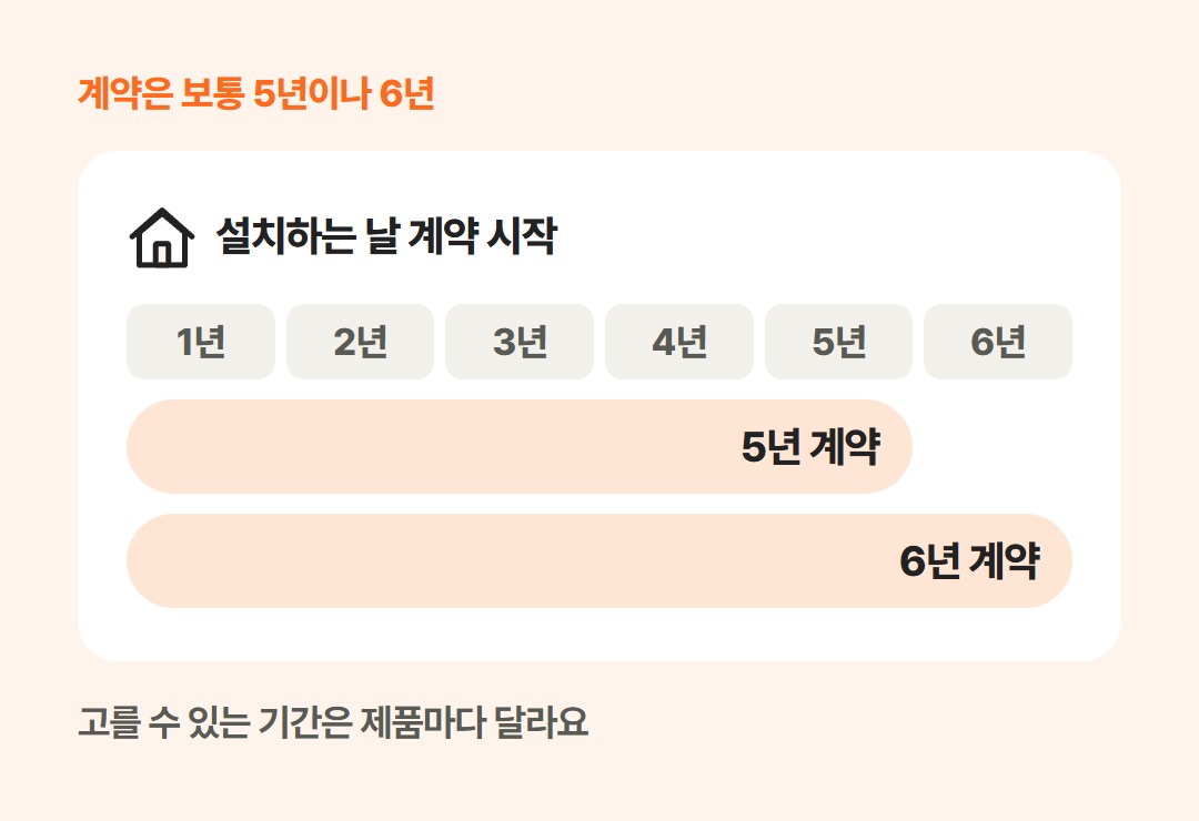 설치하는 날부터 1년에서 6년까지 칸을 이어 그리고, 그 아래 5년 계약과 6년 계약 막대를 같은 색으로 견준 그림