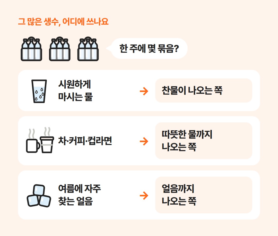 시원하게 마시는 물, 차·커피·컵라면, 여름에 자주 찾는 얼음. 세 가지 쓰임을 왼쪽에 두고 찬물이 나오는 쪽, 따뜻한 물까지 나오는 쪽, 얼음까지 나오는 쪽으로 이어 그린 그림